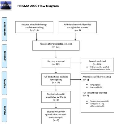 Regulatory T cells in the peripheral blood of women with gestational diabetes: a systematic review and meta-analysis